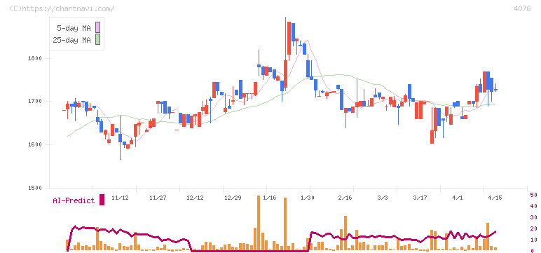 シイエヌエス(4076)の日足チャート