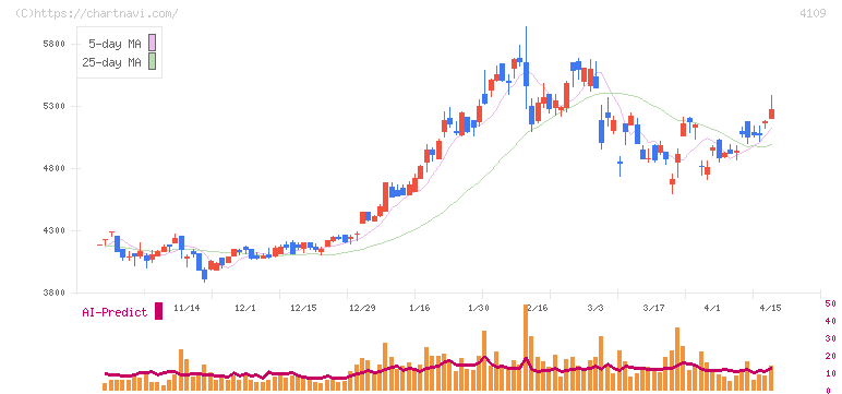 ステラ　ケミファ(4109)の日足チャート