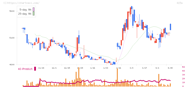ＧＭＯ　ＴＥＣＨホールディングス(415A)の日足チャート