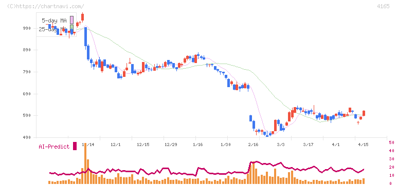 プレイド(4165)の日足チャート