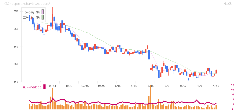 ヤプリ(4168)の日足チャート