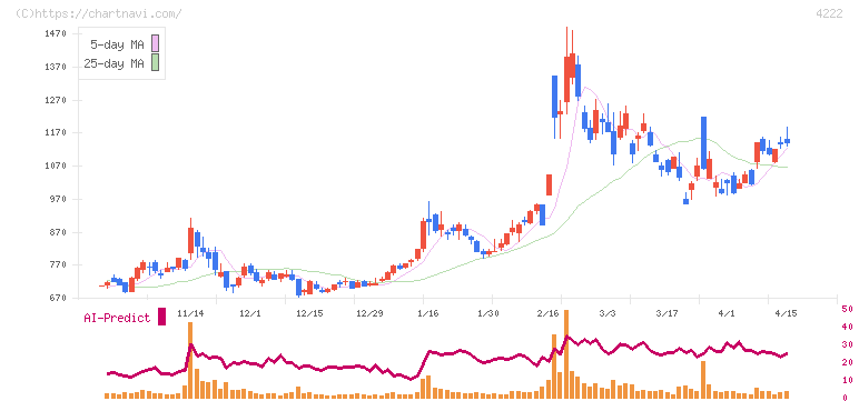 児玉化学工業(4222)の日足チャート