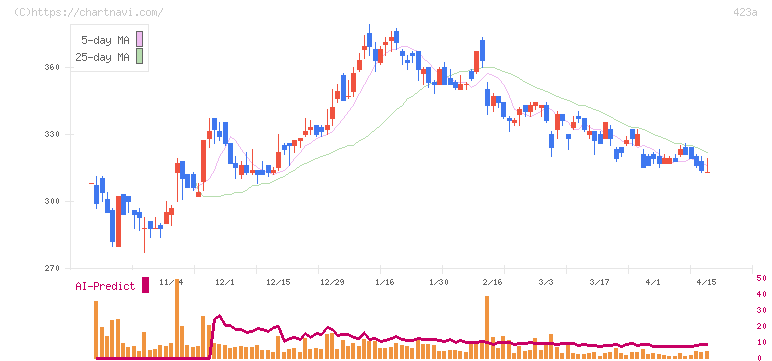 ライオン事務器(423A)の日足チャート