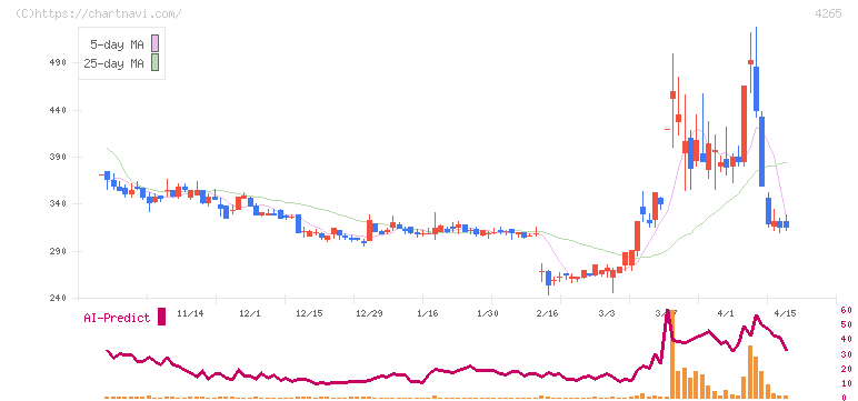Ｉｎｓｔｉｔｕｔｉｏｎ　ｆｏｒ　ａ　Ｇｌｏｂａｌ　Ｓｏｃｉｅ(4265)の日足チャート