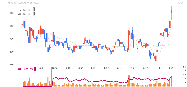 テクセンドフォトマスク(429A)の日足チャート