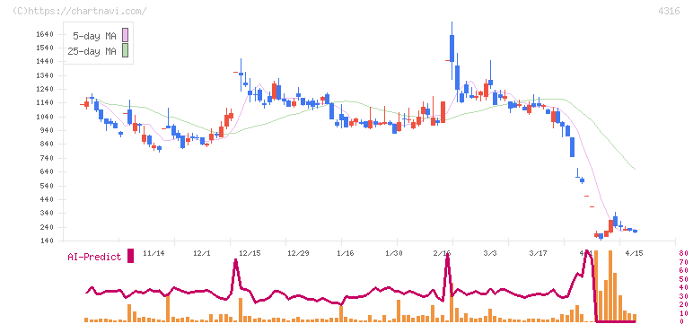 ビーマップ(4316)の日足チャート