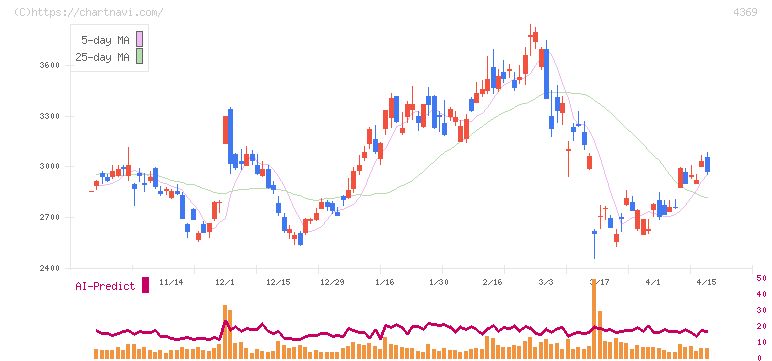 トリケミカル研究所(4369)の日足チャート