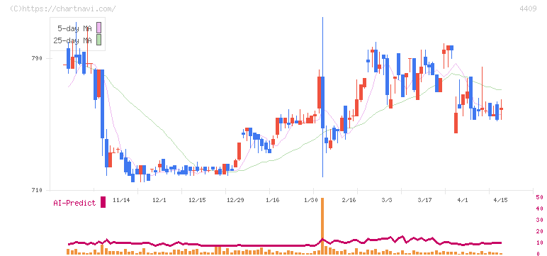 東邦化学工業(4409)の日足チャート
