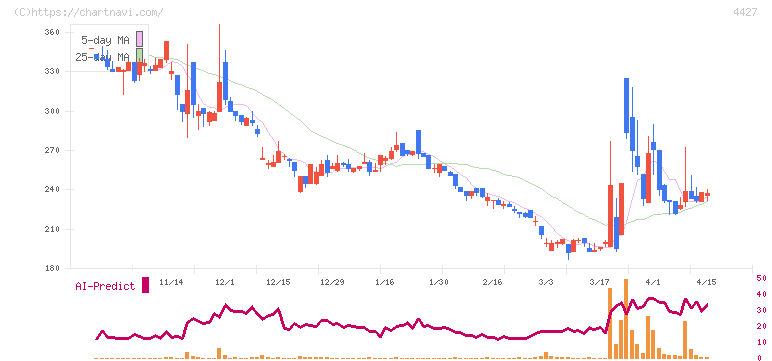 ＥｄｕＬａｂ(4427)の日足チャート