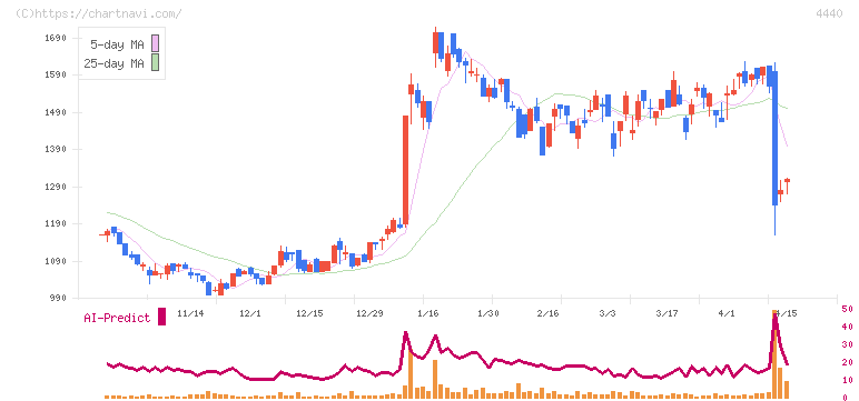 ヴィッツ(4440)の日足チャート