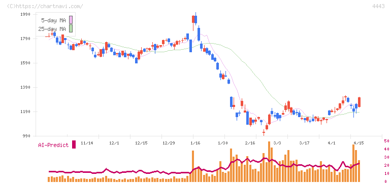 Ｓａｎｓａｎ(4443)の日足チャート