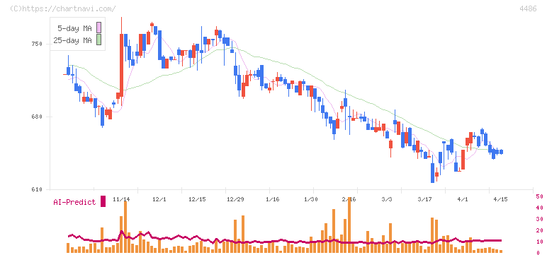 ユナイトアンドグロウ(4486)の日足チャート