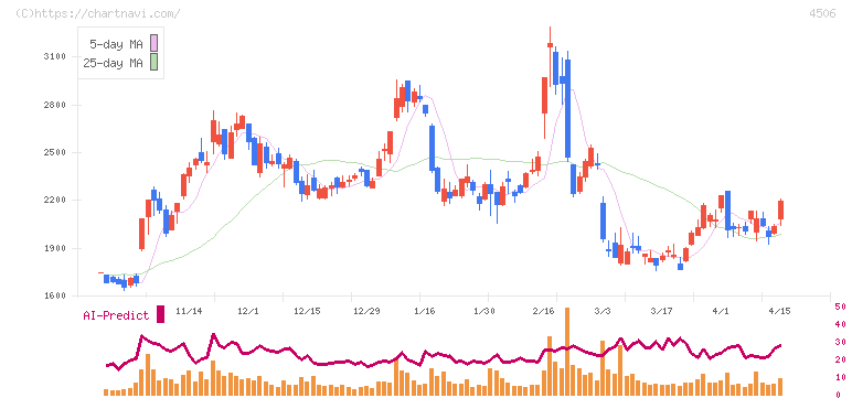 住友ファーマ(4506)の日足チャート