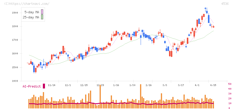 参天製薬(4536)の日足チャート