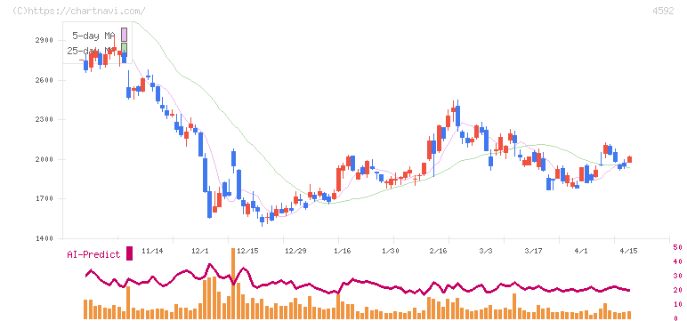 サンバイオ(4592)の日足チャート