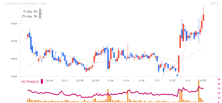 川崎地質(4673)の日足チャート