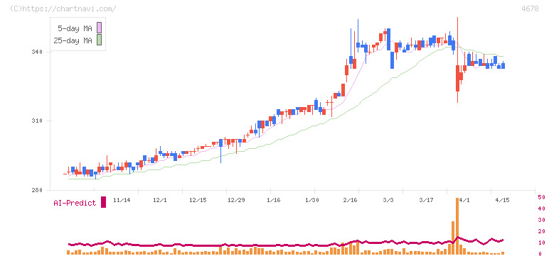 秀英予備校(4678)の日足チャート