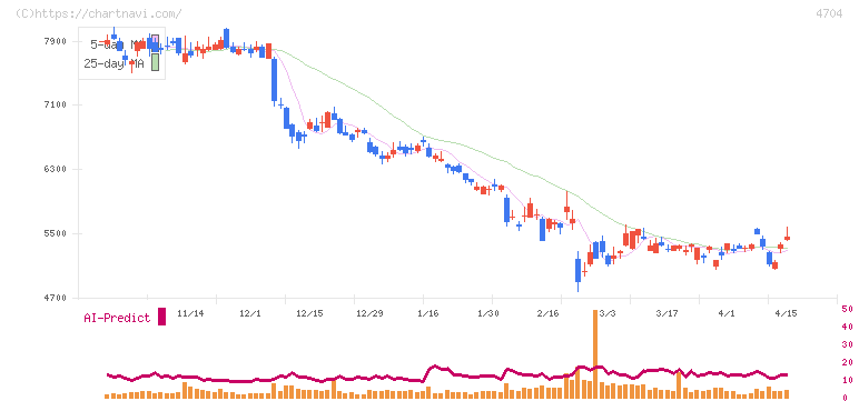 トレンドマイクロ(4704)の日足チャート