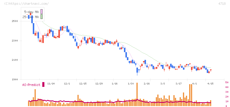 早稲田アカデミー(4718)の日足チャート