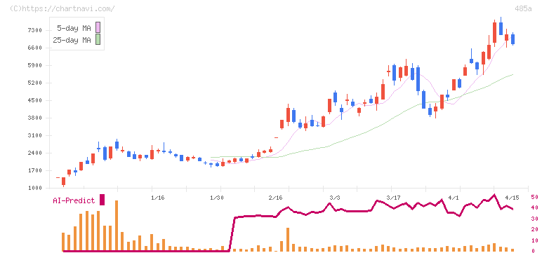 パワーエックス(485A)の日足チャート