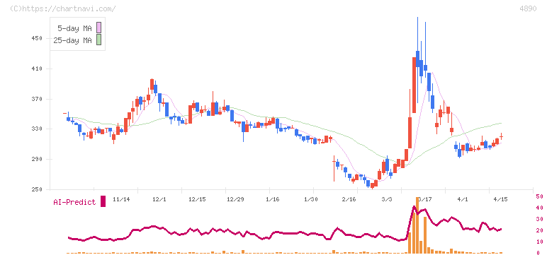 坪田ラボ(4890)の日足チャート