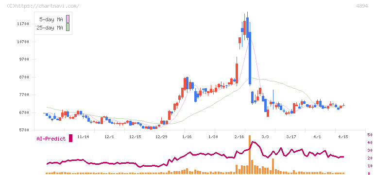 クオリプス(4894)の日足チャート