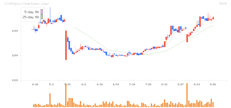 富士興産(5009)の日足チャート