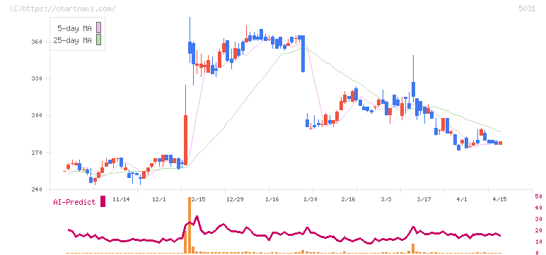 モイ(5031)の日足チャート