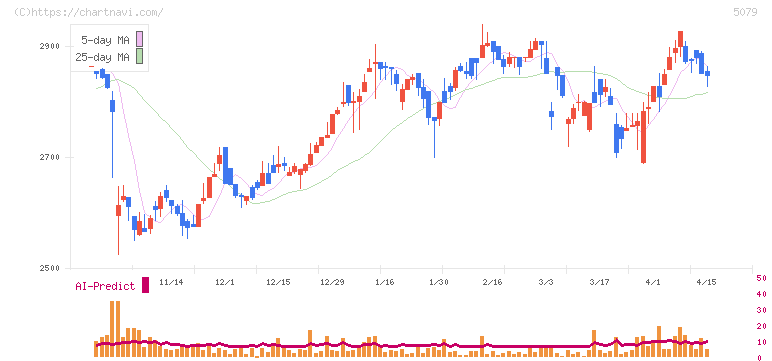 ノバック(5079)の日足チャート