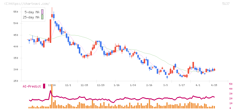 スマートドライブ(5137)の日足チャート