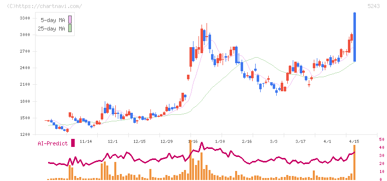 ｎｏｔｅ(5243)の日足チャート