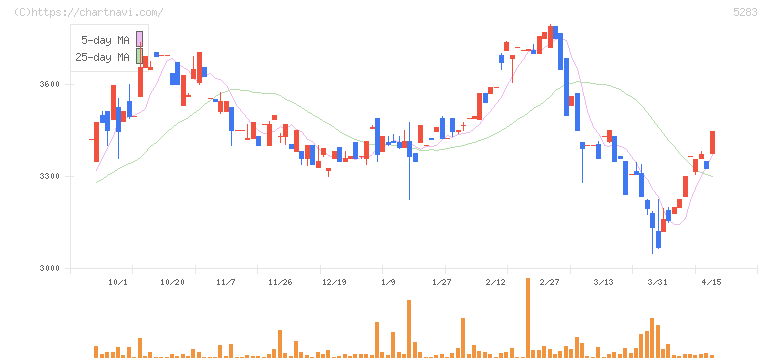 高見澤(5283)の日足チャート