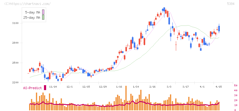 フジミインコーポレーテッド(5384)の日足チャート
