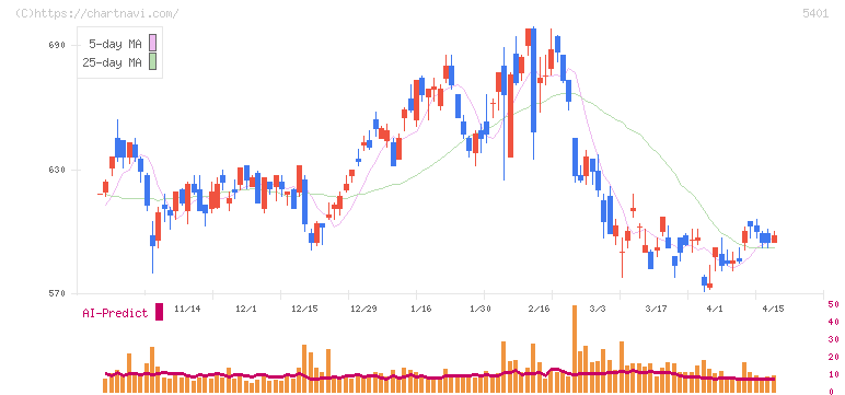 日本製鉄(5401)の日足チャート