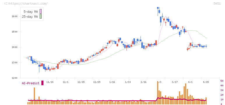 ヨドコウ(5451)の日足チャート