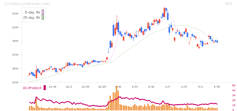 大同特殊鋼(5471)の日足チャート