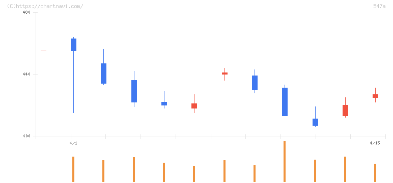 ムニノバホールディングス(547A)の日足チャート