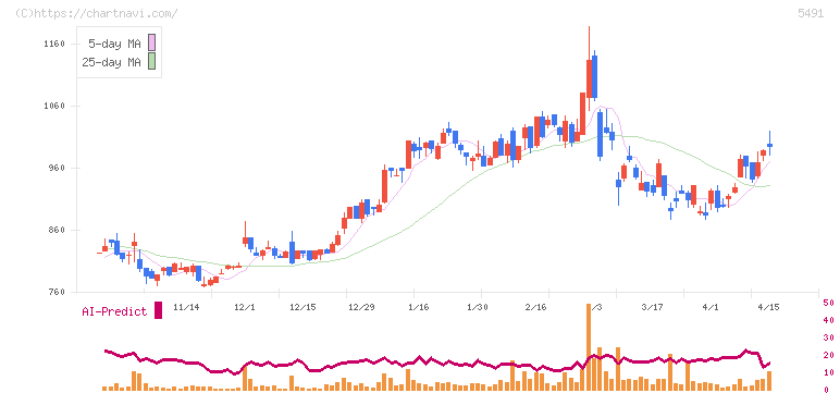 日本金属(5491)の日足チャート
