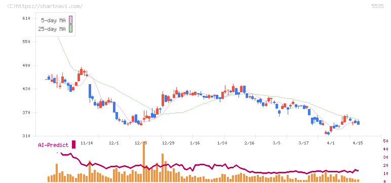 ミガロホールディングス(5535)の日足チャート