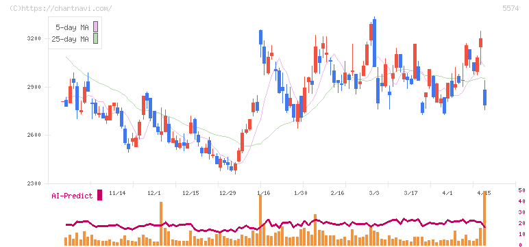 ＡＢＥＪＡ(5574)の日足チャート