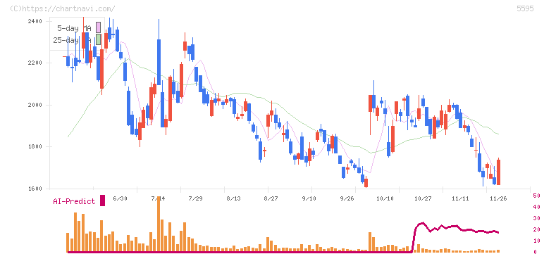 ＱＰＳ研究所(5595)の日足チャート