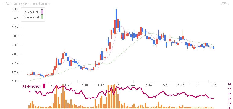 アサカ理研(5724)の日足チャート