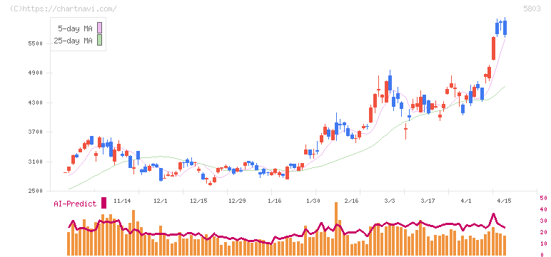 フジクラ(5803)の日足チャート