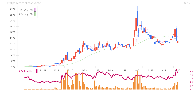 ＪＭＡＣＳ(5817)の日足チャート