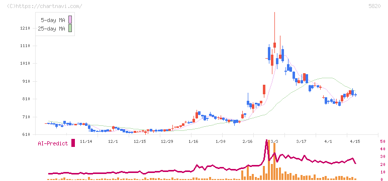 三ッ星(5820)の日足チャート