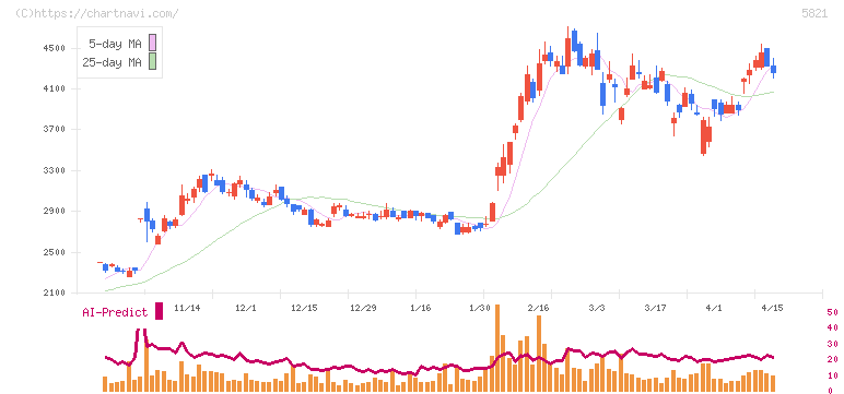 平河ヒューテック(5821)の日足チャート