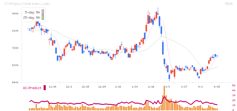 楽天銀行(5838)の日足チャート