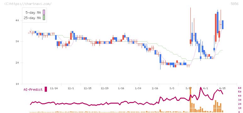 エルアイイーエイチ(5856)の日足チャート