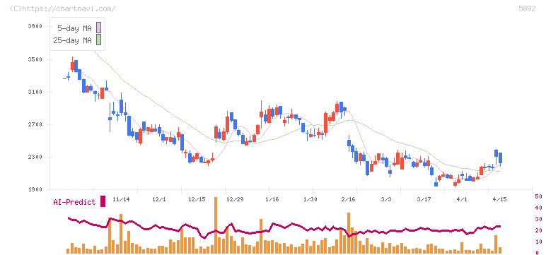 ｙｕｔｏｒｉ(5892)の日足チャート