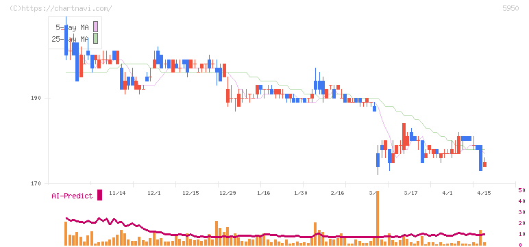 日本パワーファスニング(5950)の日足チャート